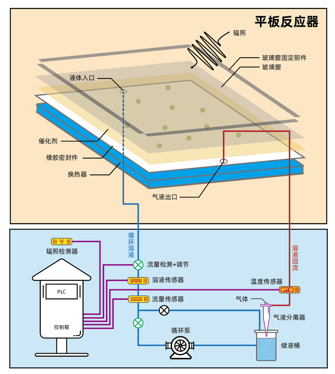 plr-spr系列平板式光化学反应装置原理