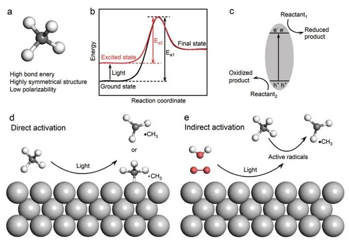 光催化甲烷转化的基本原理
