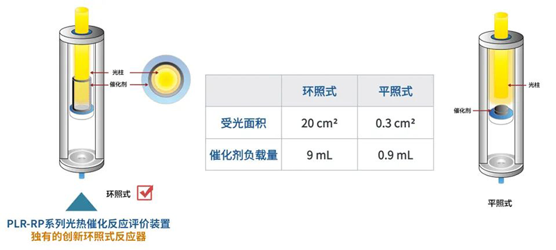 环照式反应器