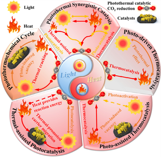 光热催化co₂还原的基本原理示意图