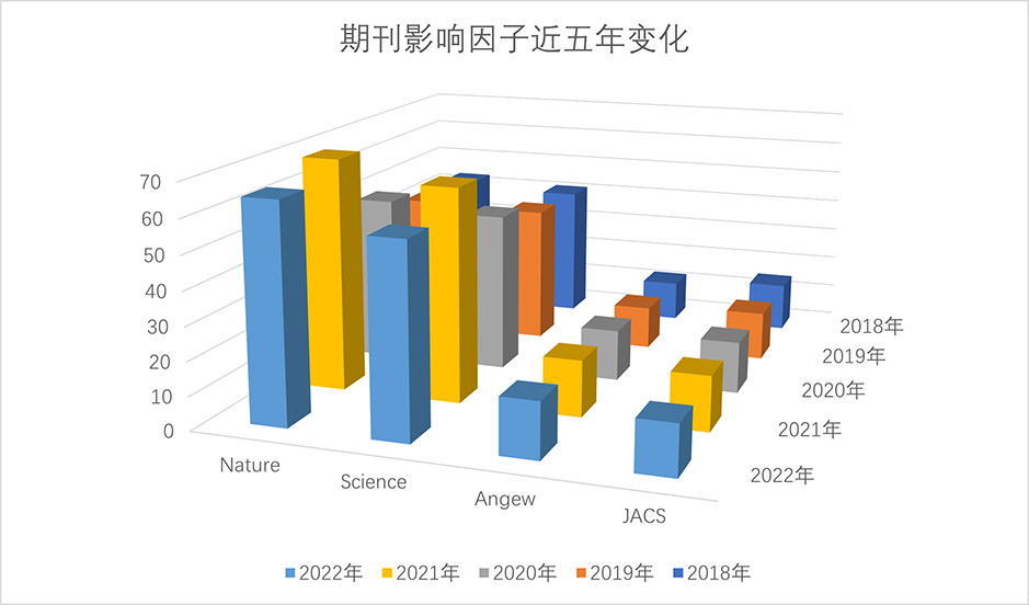 期刊的影响因子近五年变化