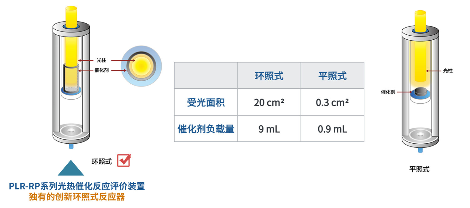 增大催化剂的受光面积，提高光子的利用率