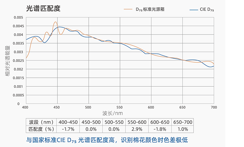 d75标准led光源棉花分级室模拟昼光照明系统产品参数