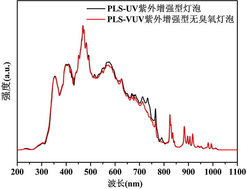 图2. pls-uv紫外增强型灯泡与pls-vuv紫外增强型无臭氧灯泡光谱对比图.png